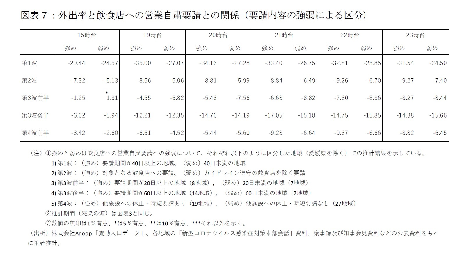 図表７：外出率と飲食店への営業自粛要請との関係（要請内容の強弱による区分）