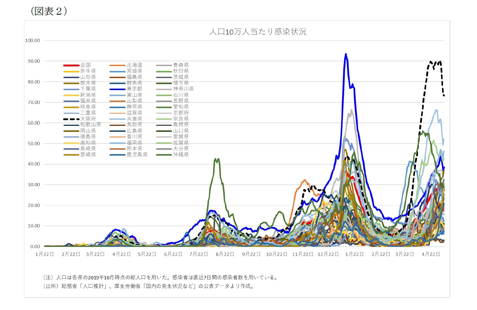 （図表２）人口10万人当たり感染状況