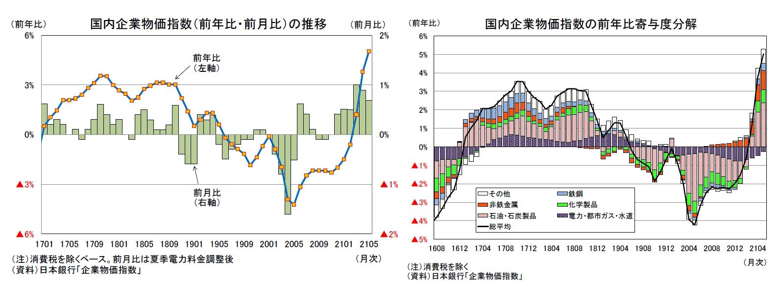 国内企業物価指数(前年比・前月比)の推移/国内企業物価指数の前年比寄与度分解