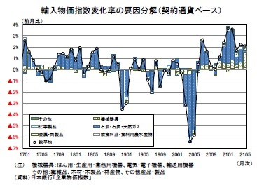 輸入物価指数変化率の要因分解（契約通貨ベース）