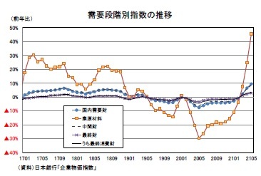 需要段階別指数の推移