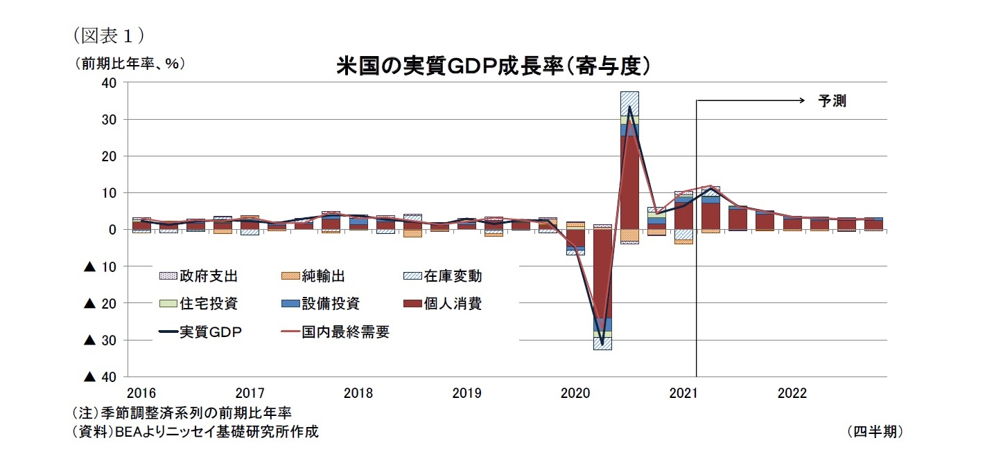 （図表１）米国の実質ＧＤＰ成長率（寄与度）