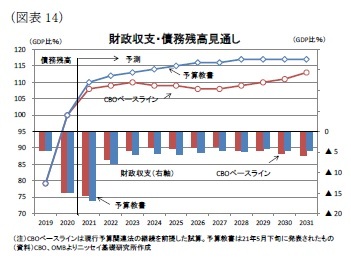 (図表14)財政収支・債務残高見通し
