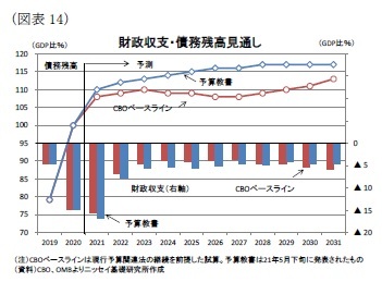 （図表14）財政収支・債務残高見通し