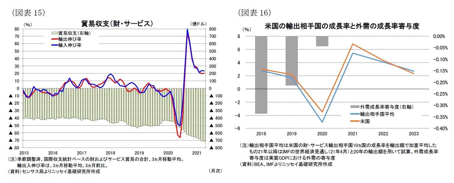 （図表15）貿易収支（財・サービス）/（図表16）米国の輸出相手国の成長率と外需の成長率寄与度