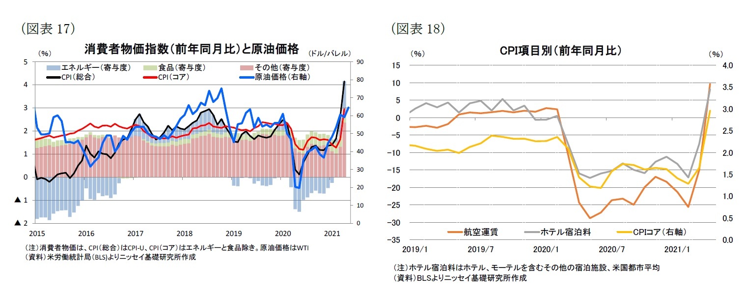 （図表17）消費者物価指数（前年同月比）と原油価格/（図表18）CPI項目別（前年同月比）
