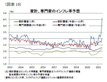 （図表19）家計、専門家のインフレ率予想