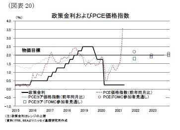 （図表20）政策金利およびＰＣＥ価格指数