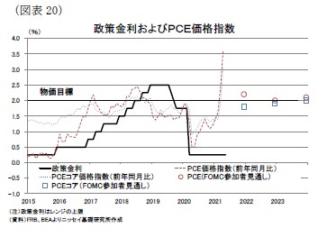 (図表20)政策金利およびPCE価格指数