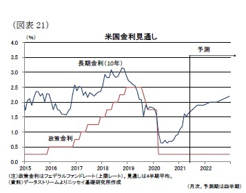 （図表21）米国金利見通し