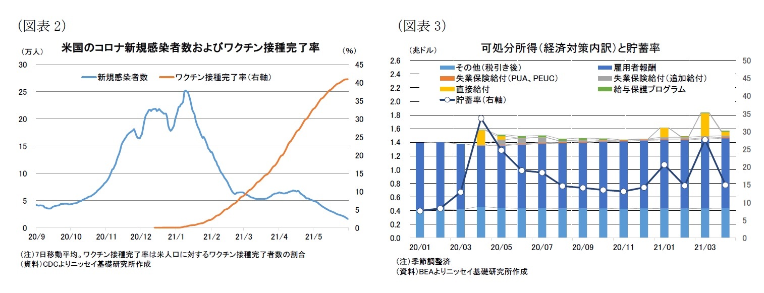 (図表2)米国のコロナ新規感染者数およびワクチン接種完了率/(図表3)可処分所得(経済対策内訳)と貯蓄率