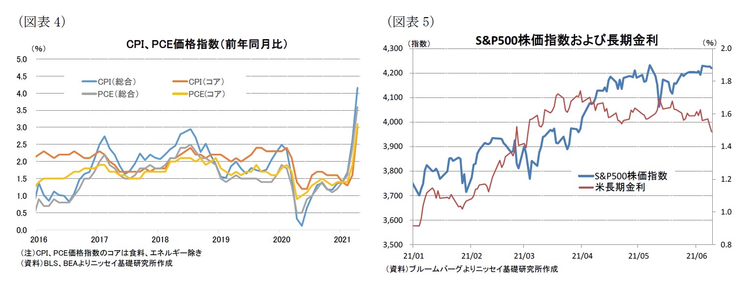 （図表4）CPI、PCE価格指数（前年同月比）/（図表5）S&P500株価指数および長期金利