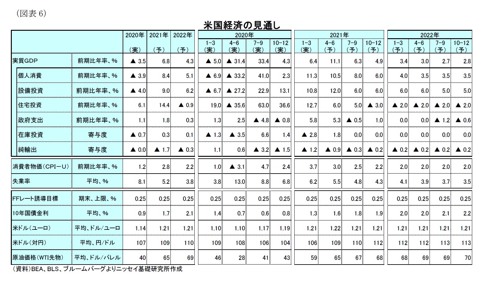 （図表6）米国経済の見通し