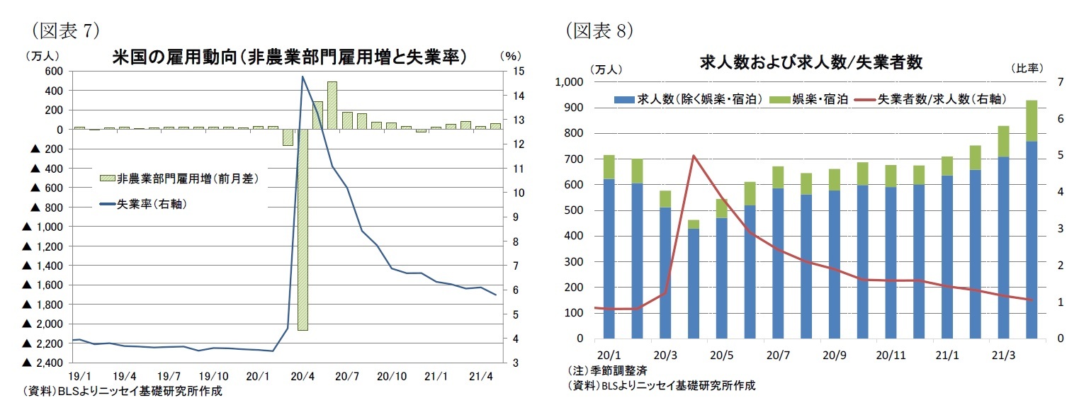 （図表7）米国の雇用動向（非農業部門雇用増と失業率）/（図表8）求人数および求人数/失業者数