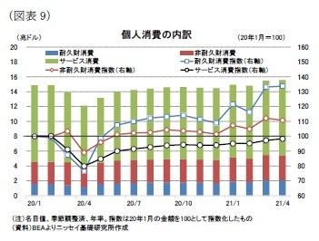 (図表9)個人消費の内訳
