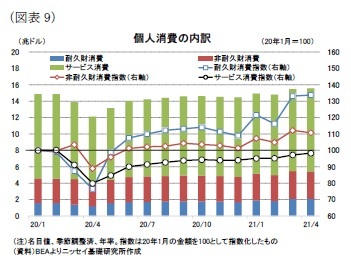 （図表9）個人消費の内訳