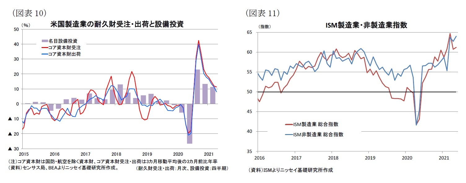 （図表10）米国製造業の耐久財受注・出荷と設備投資/（図表11）ISM製造業・非製造業指数