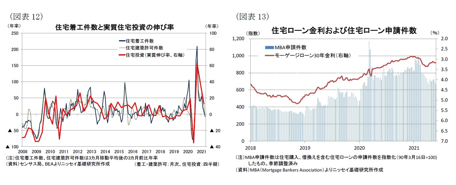 （図表12）住宅着工件数と実質住宅投資の伸び率/（図表13）住宅ローン金利および住宅ローン申請件数