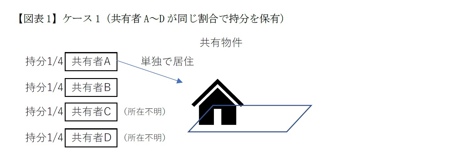 【図表1】ケース1（共有者A～Dが同じ割合で持分を保有）