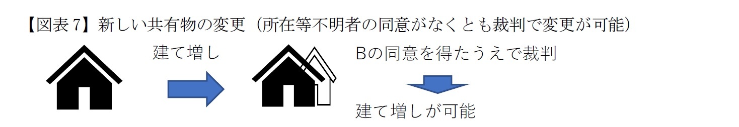 【図表7】新しい共有物の変更（所在等不明者の同意がなくとも裁判で変更が可能）
