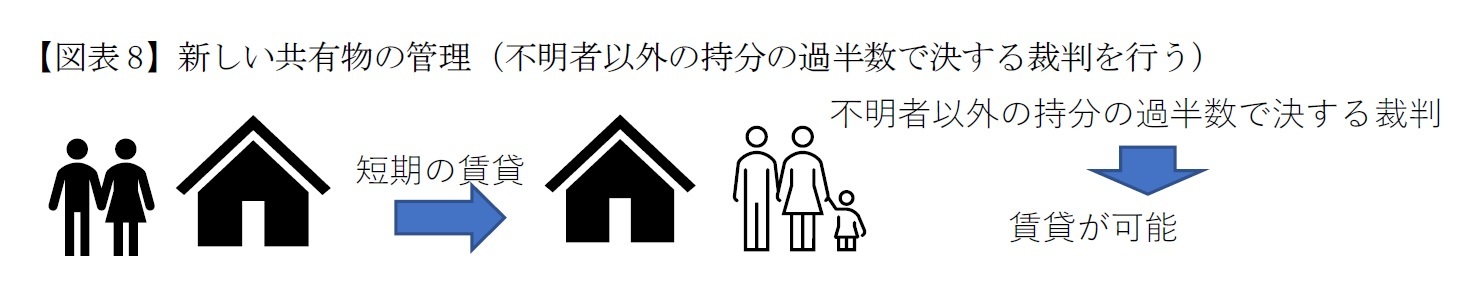 【図表8】新しい共有物の管理（不明者以外の持分の過半数で決する裁判を行う）