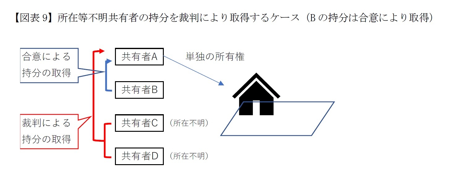 【図表9】所在等不明共有者の持分を裁判により取得するケース（Bの持分は合意により取得）