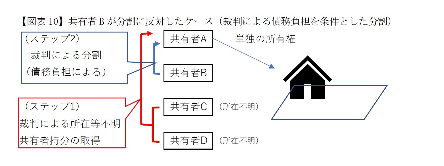 【図表10】共有者Bが分割に反対したケース(裁判による債務負担を条件とした分割)