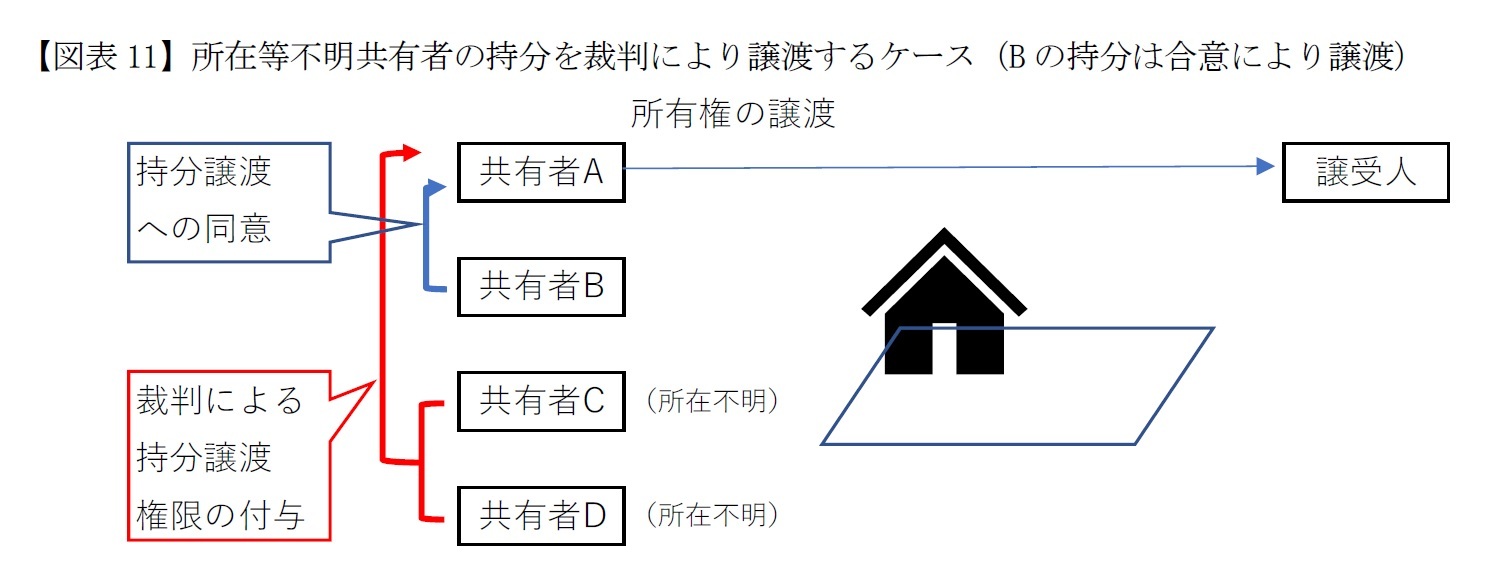 【図表11】所在等不明共有者の持分を裁判により譲渡するケース（Bの持分は合意により譲渡）