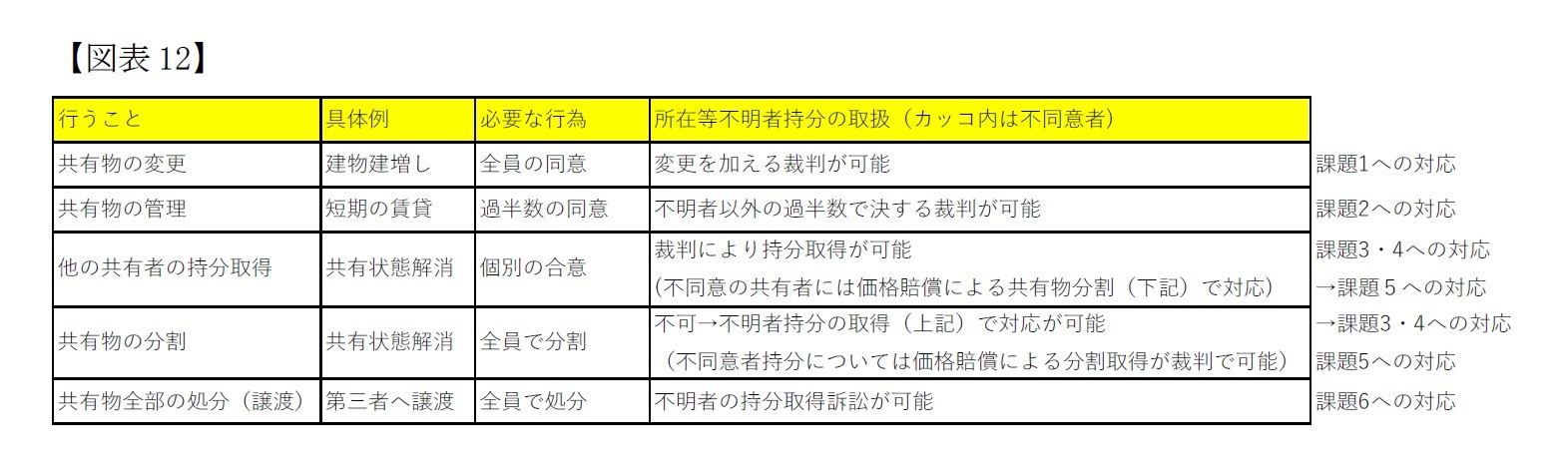 【図表12】上記まとめ