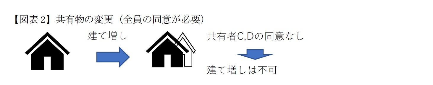 【図表2】共有物の変更（全員の同意が必要）