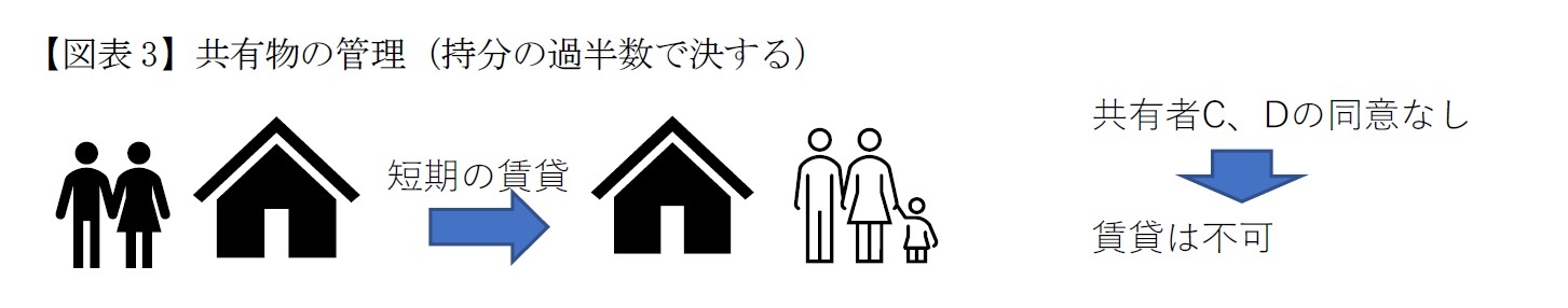 【図表3】共有物の管理（持分の過半数で決する）