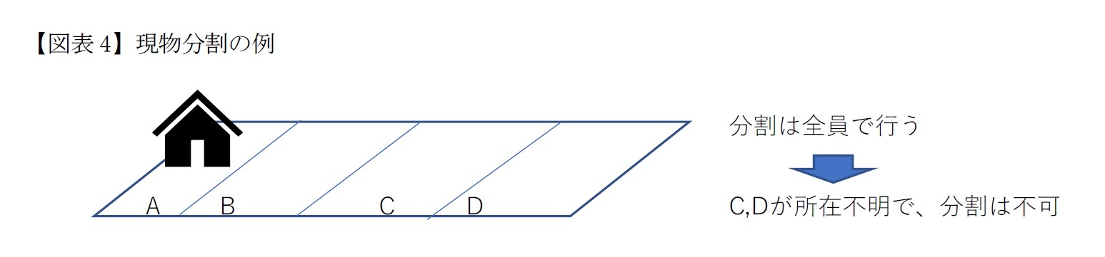 【図表4】現物分割の例