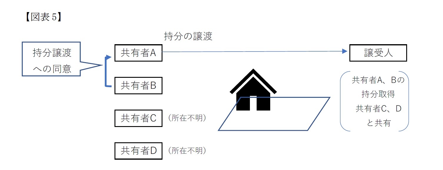 【図表5】共有物の処分（第三者への売却）