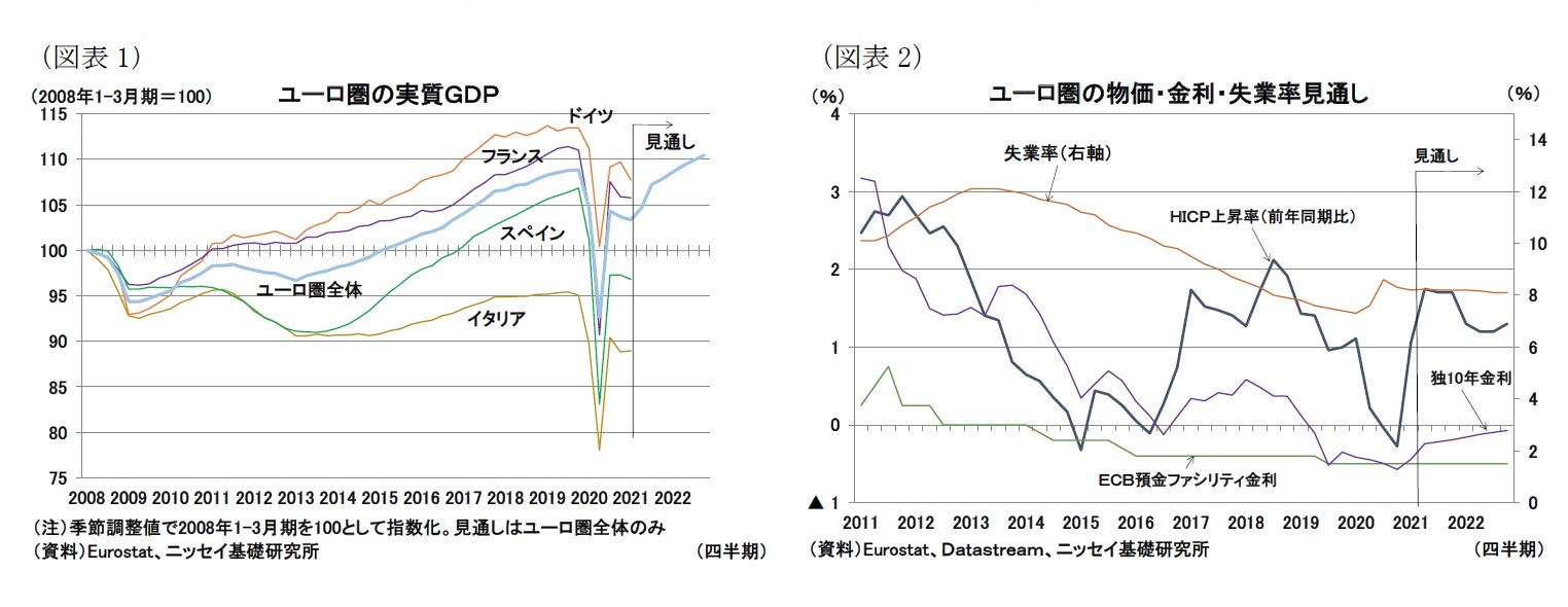 （図表1）ユーロ圏の実質ＧＤＰ/（図表2）ユーロ圏の物価・金利・失業率見通し