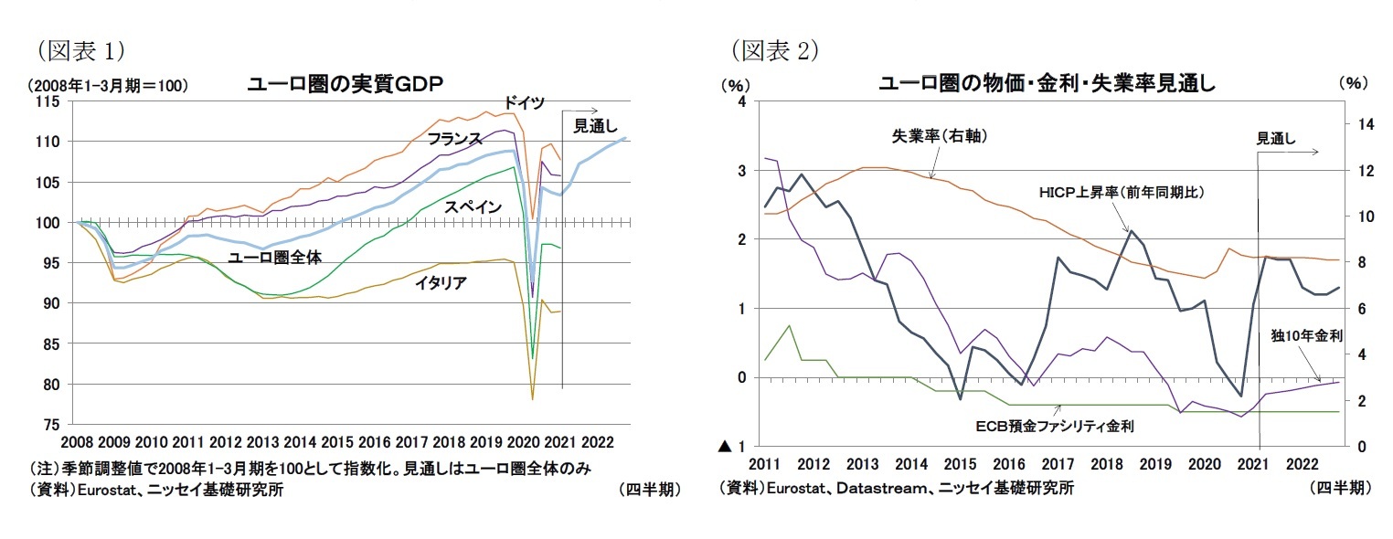 欧州経済見通し 景況感急改善で夏以降の回復期待が高まる ニッセイ基礎研究所