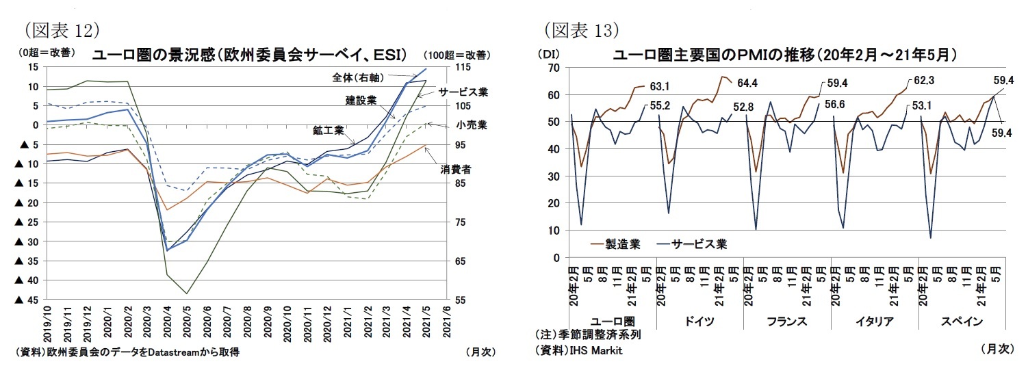 （図表12）ユーロ圏の景況感（欧州委員会サーベイ、ＥＳＩ）/（図表13）ユーロ圏主要国のＰＭＩの推移（20年2月～21年5月）