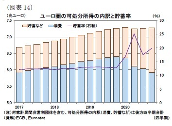 (図表14)ユーロ圏の可処分所得の内訳と貯蓄率
