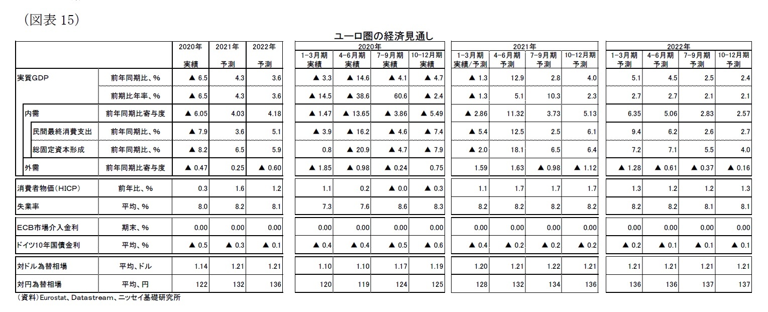 （図表15）ユーロ圏の経済見通し