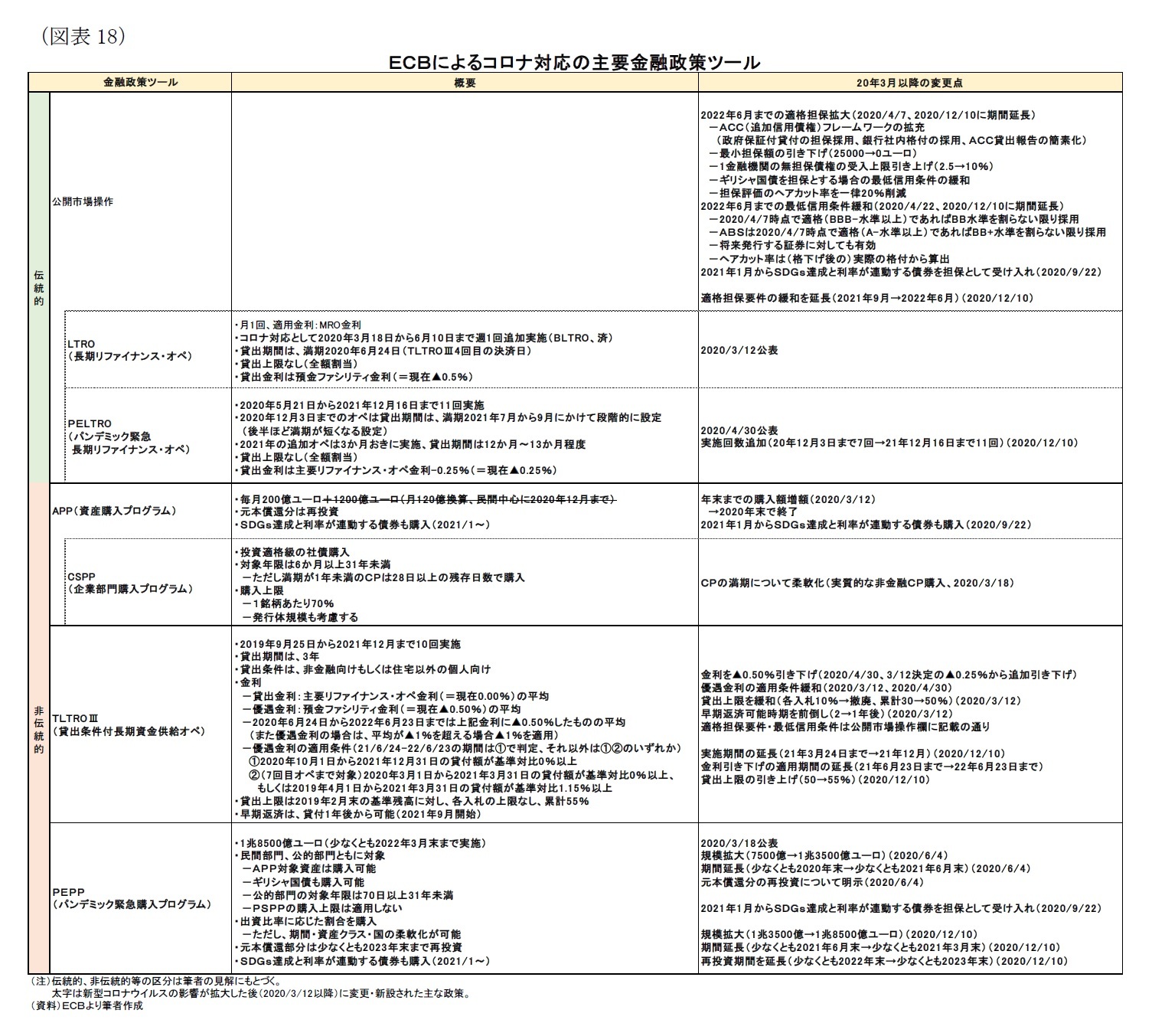 （図表17）ＥＣＢによるコロナ対応の主要金融政策ツール