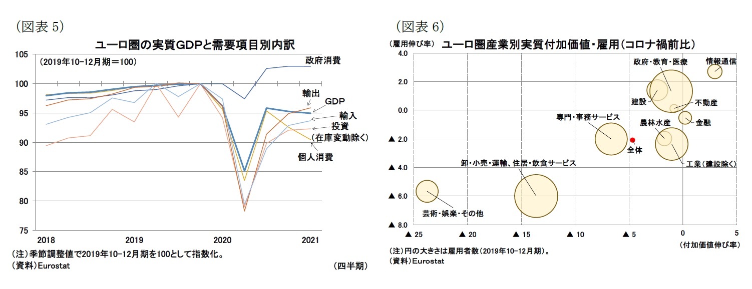 (図表5)ユーロ圏の実質GDPと需要項目別内訳/(図表6)ユーロ圏産業別実質付加価値・雇用(コロナ禍前比)