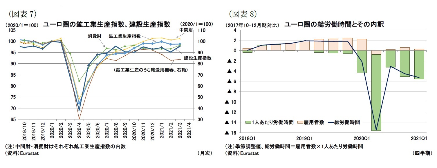 (図表7)ユーロ圏の鉱工業生産指数、建設生産指数/(図表8)ユーロ圏の総労働時間とその内訳