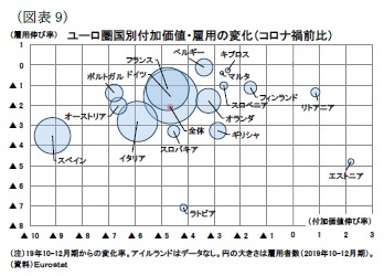 （図表9）ユーロ圏国別付加価値・雇用の変化（コロナ禍前比）