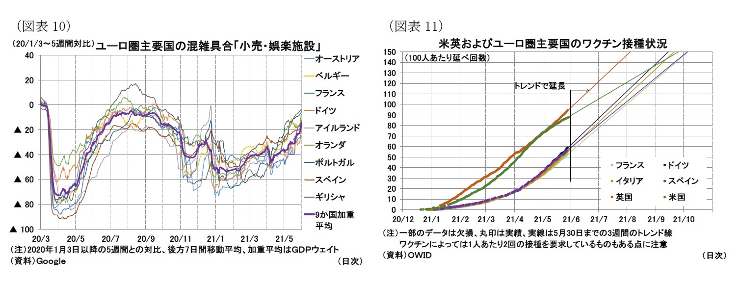 （図表10）ユーロ圏主要国の混雑具合「小売・娯楽施設」/（図表11）米英およびユーロ圏主要国のワクチン接種状況