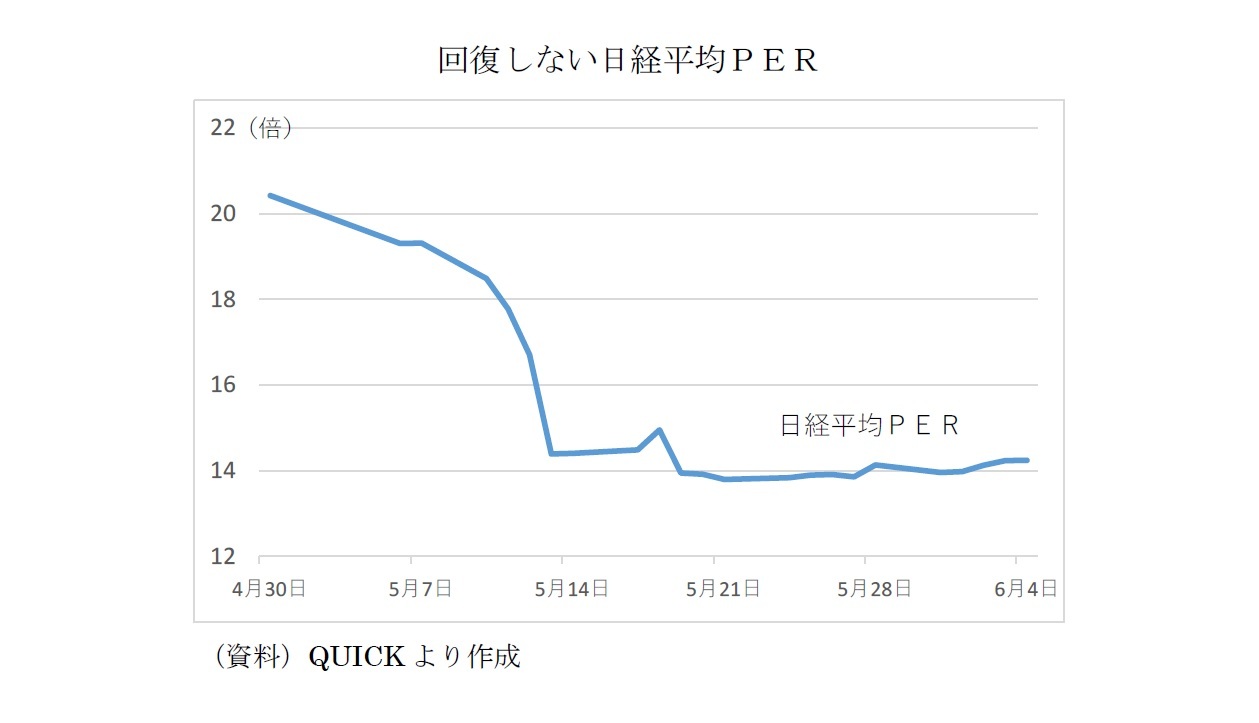 回復しない日経平均ＰＥＲ