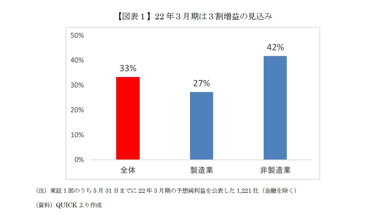 【図表１】22年３月期は３割増益の見込み