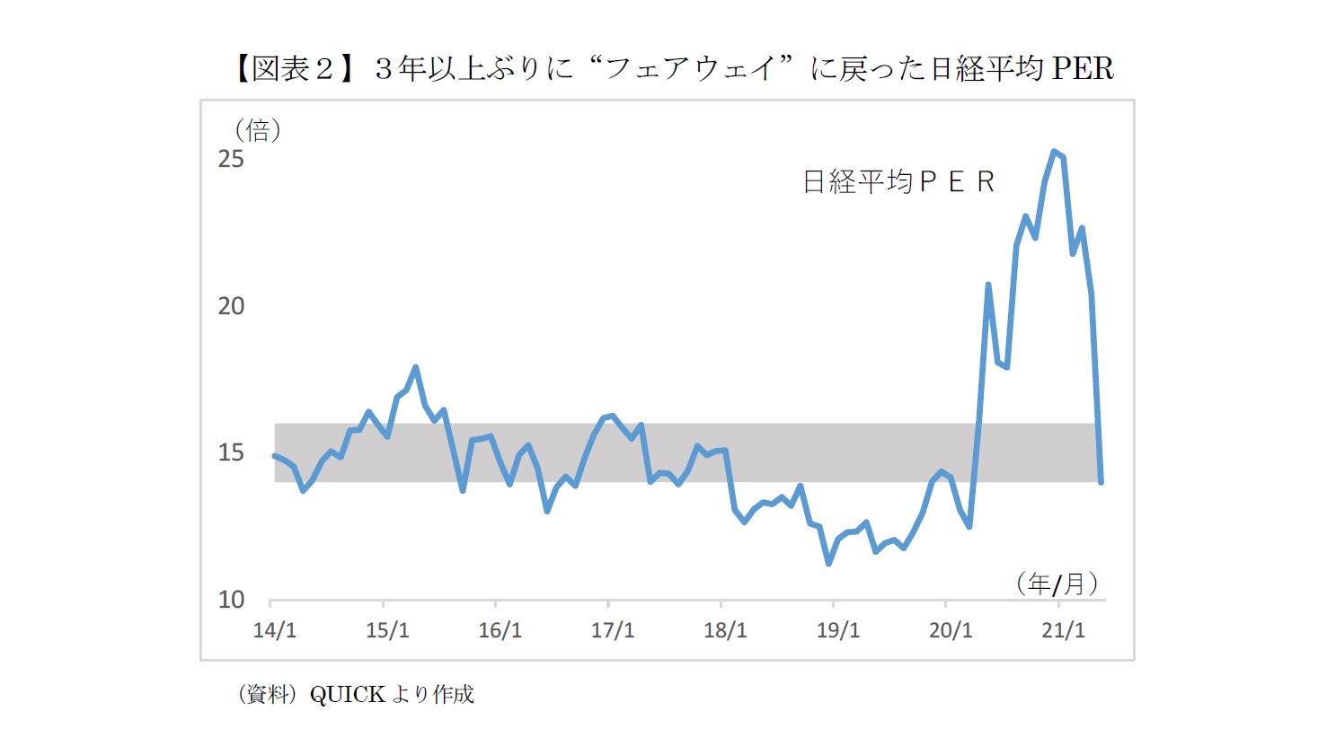 【図表２】３年以上ぶりに“フェアウェイ”に戻った日経平均PER