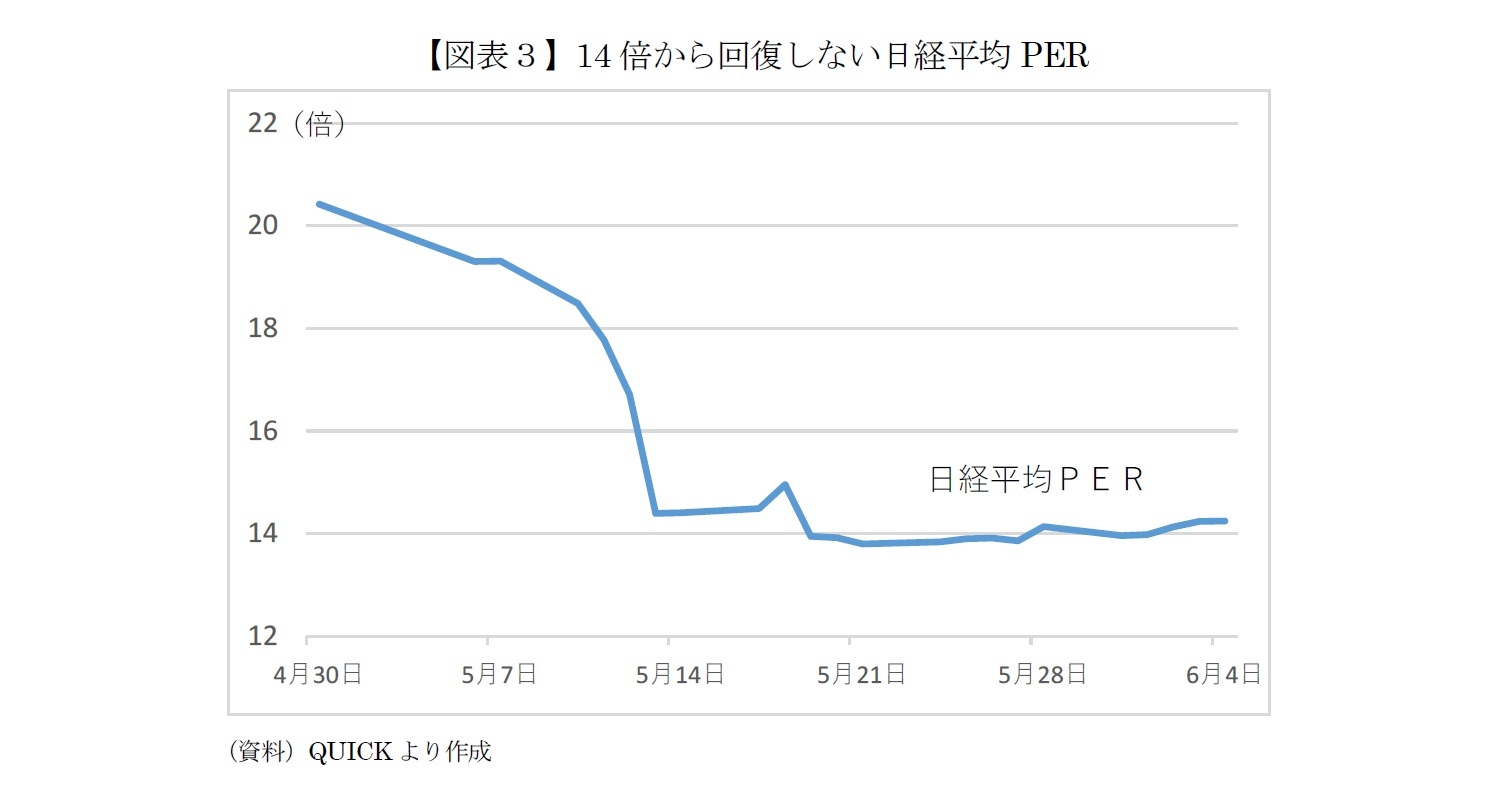 【図表3】14倍から回復しない日経平均PER