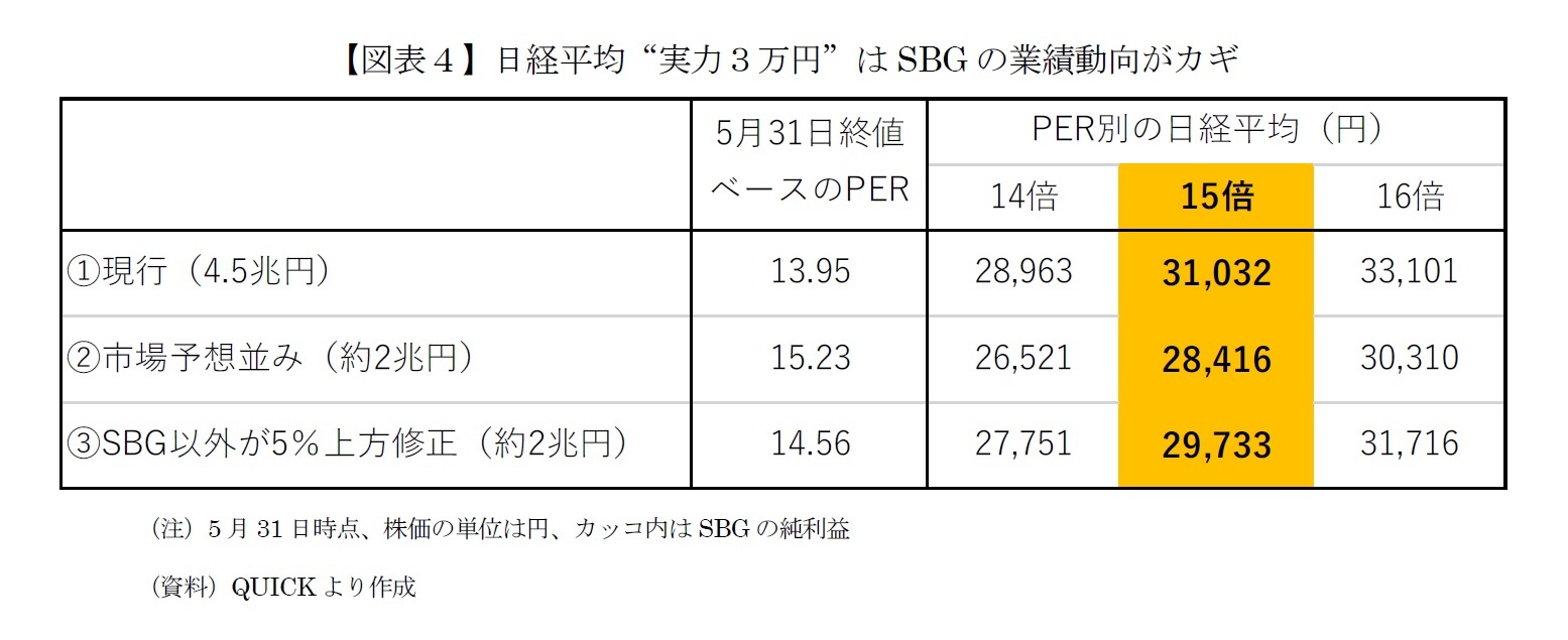【図表4】日経平均“実力3万円”はSBGの業績動向がカギ