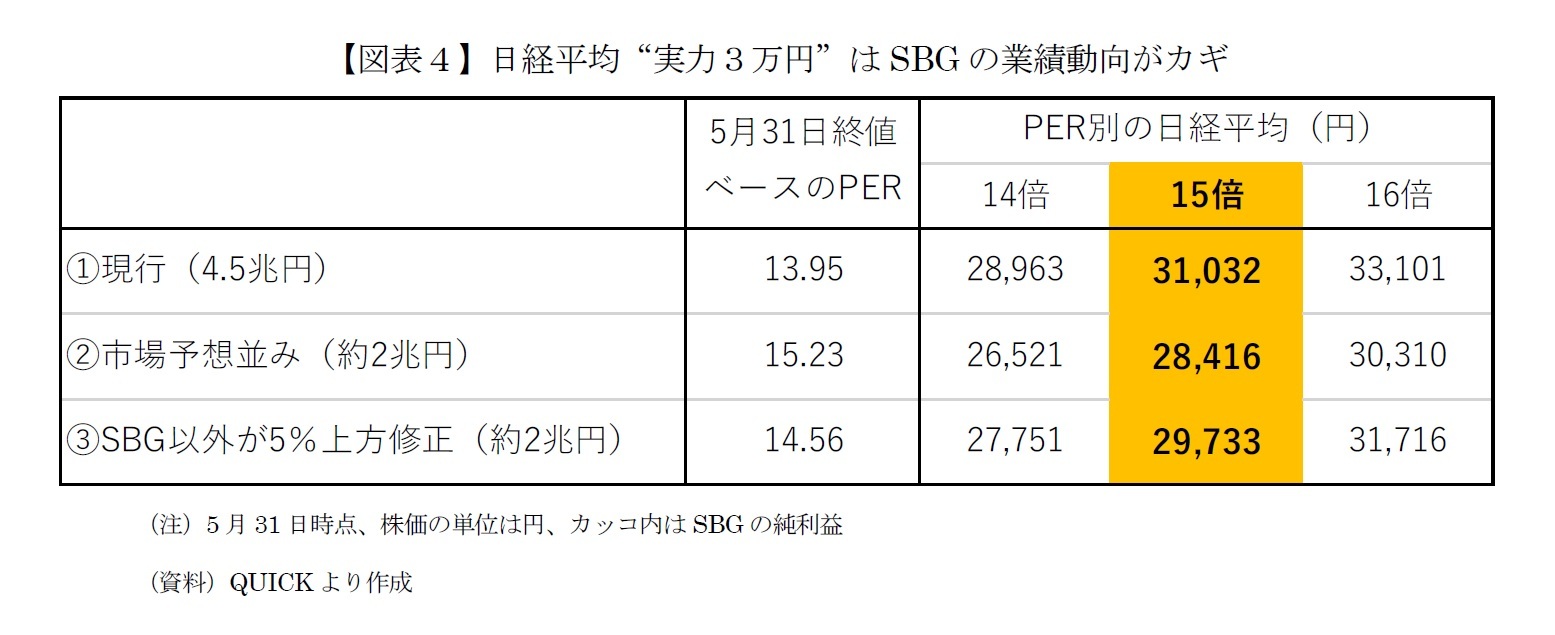 【図表４】日経平均“実力３万円”はSBGの業績動向がカギ