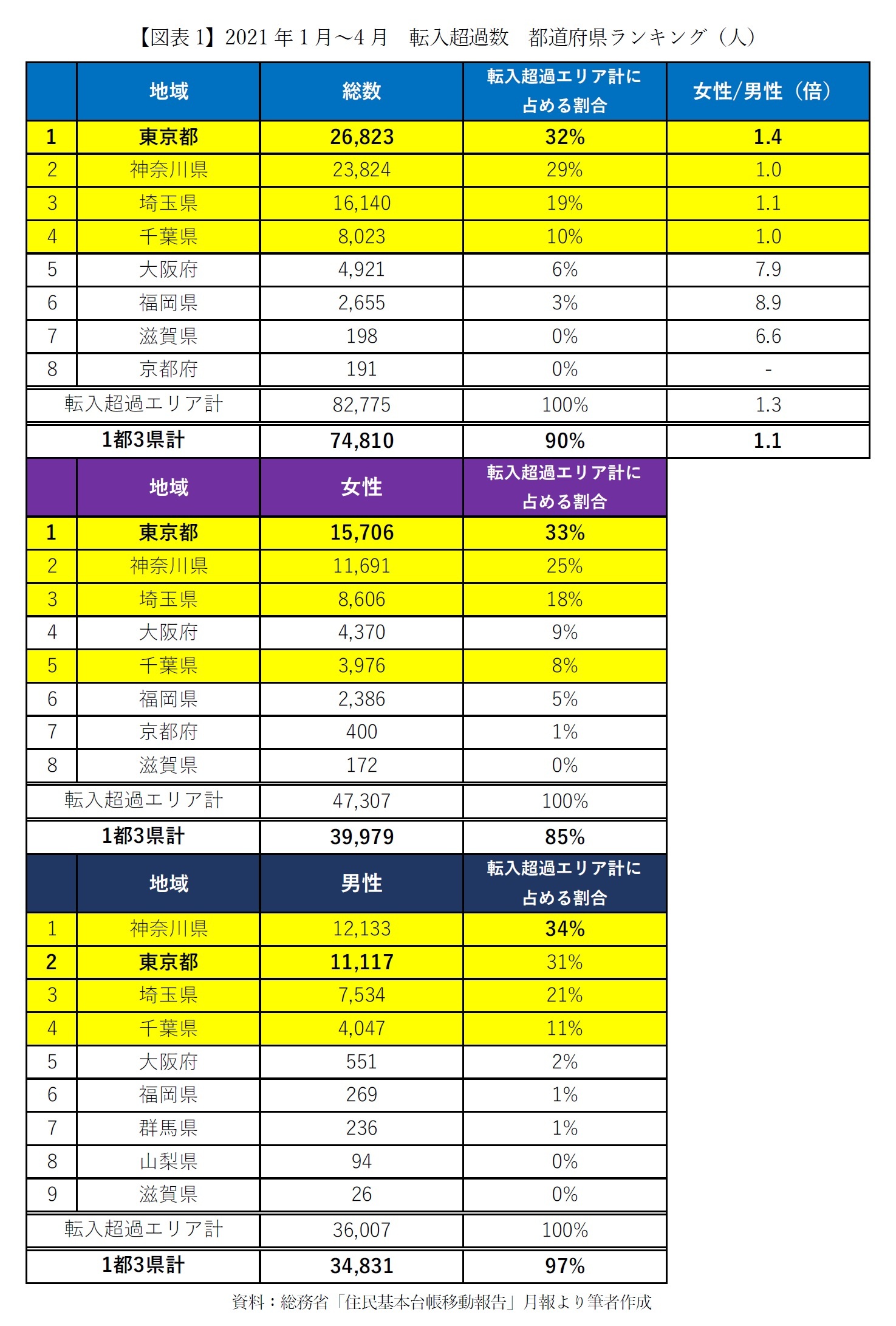 【図表1】2021年1月～4月　転入超過数　都道府県ランキング（人）
